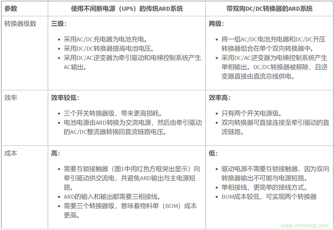 如何在電梯應急救助裝置中使用雙向DC/DC轉(zhuǎn)換器來提高效率和降低成本