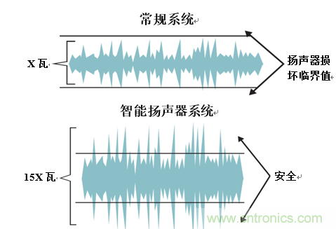 入門智能家居音頻設(shè)計？TI 來支招！