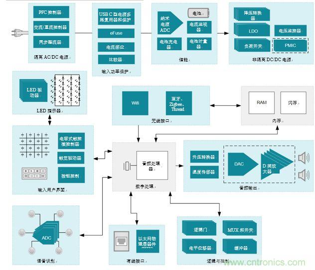 入門智能家居音頻設(shè)計？TI 來支招！