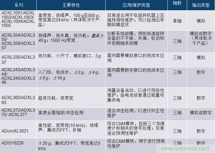 選擇正確的加速度計(jì)，以進(jìn)行預(yù)測(cè)性維護(hù)