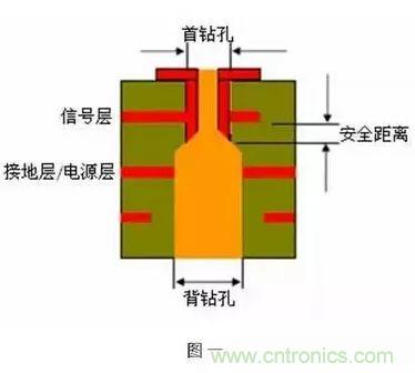 PCB生產(chǎn)中的過孔和背鉆有哪些技術？