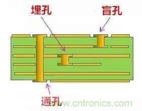 PCB生產(chǎn)中的過孔和背鉆有哪些技術(shù)？