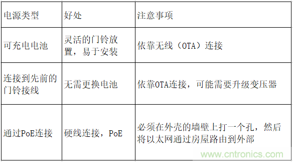 智能門鈴設(shè)計二三事：視頻、音頻及電源技術(shù)