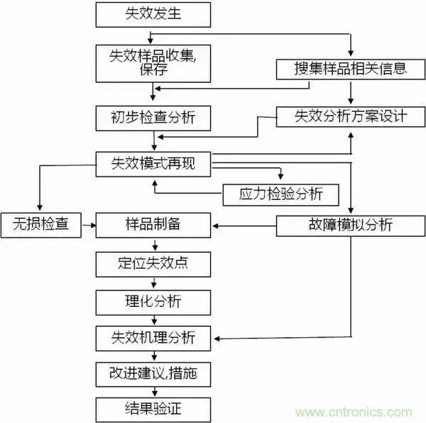 PCB上的光電元器件為何總失效？