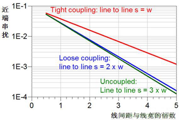 在電路設(shè)計中，到底是用緊耦合還是松耦合來減少串?dāng)_?