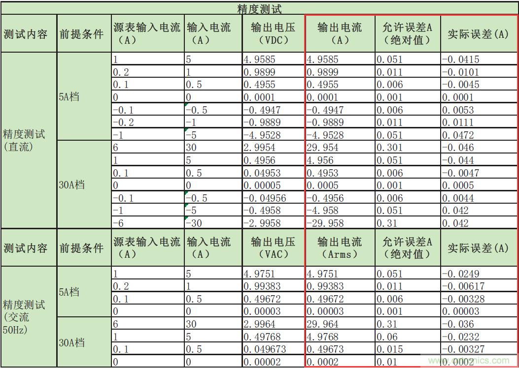 您測量電流的方法用對了嗎？