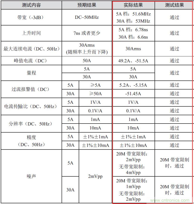 您測量電流的方法用對了嗎？