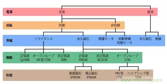 電機基礎知識：什么是馬達？