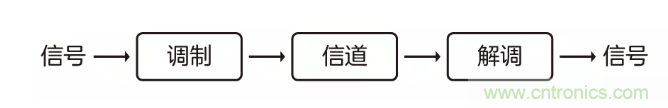 5G調(diào)制怎么實(shí)現(xiàn)的？原來通信搞到最后，都是數(shù)學(xué)!