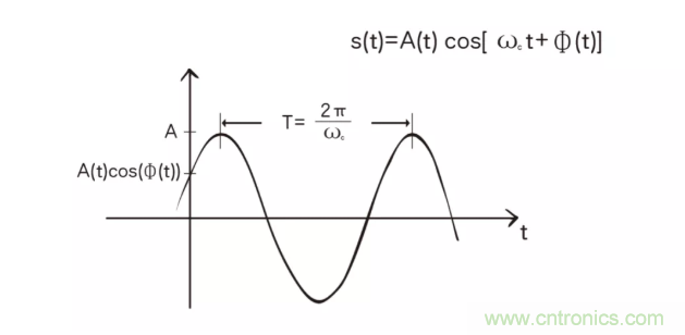 5G調(diào)制怎么實(shí)現(xiàn)的？原來通信搞到最后，都是數(shù)學(xué)!