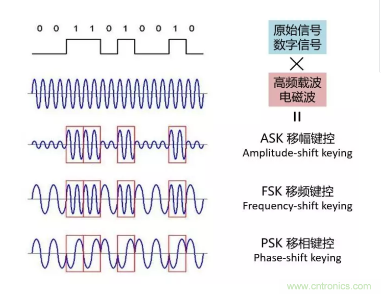 5G調(diào)制怎么實(shí)現(xiàn)的？原來通信搞到最后，都是數(shù)學(xué)!