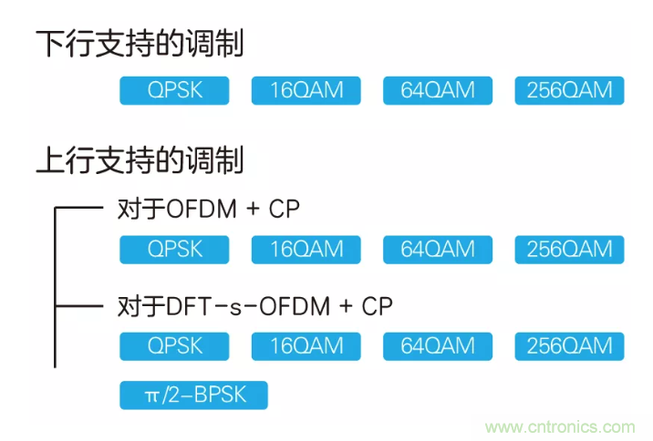 5G調(diào)制怎么實(shí)現(xiàn)的？原來通信搞到最后，都是數(shù)學(xué)!