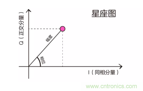 5G調(diào)制怎么實(shí)現(xiàn)的？原來通信搞到最后，都是數(shù)學(xué)!