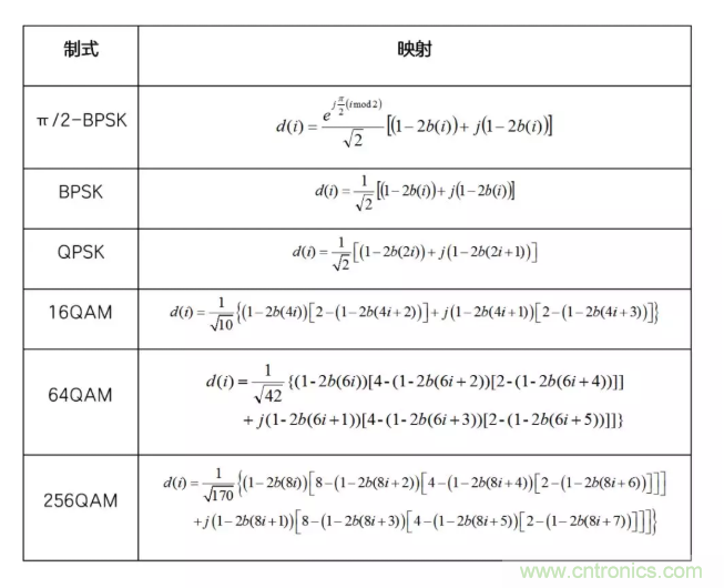 5G調(diào)制怎么實(shí)現(xiàn)的？原來通信搞到最后，都是數(shù)學(xué)!