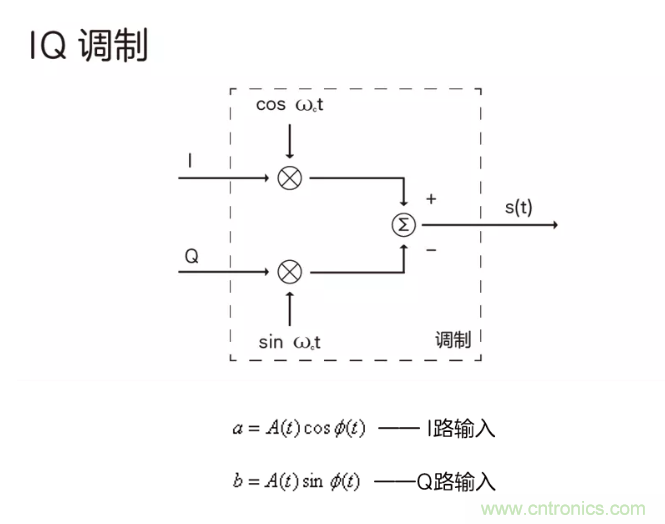 5G調(diào)制怎么實(shí)現(xiàn)的？原來通信搞到最后，都是數(shù)學(xué)!