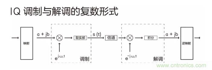 5G調(diào)制怎么實(shí)現(xiàn)的？原來通信搞到最后，都是數(shù)學(xué)!