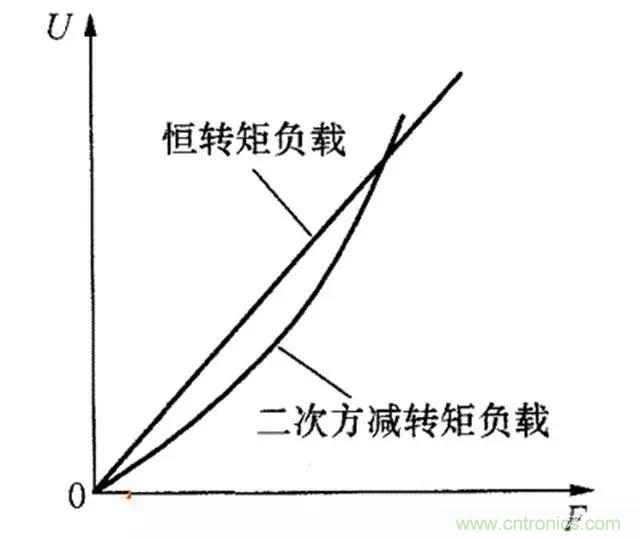 變頻器的輸出頻率調(diào)高，那么輸出電壓將如何提高？