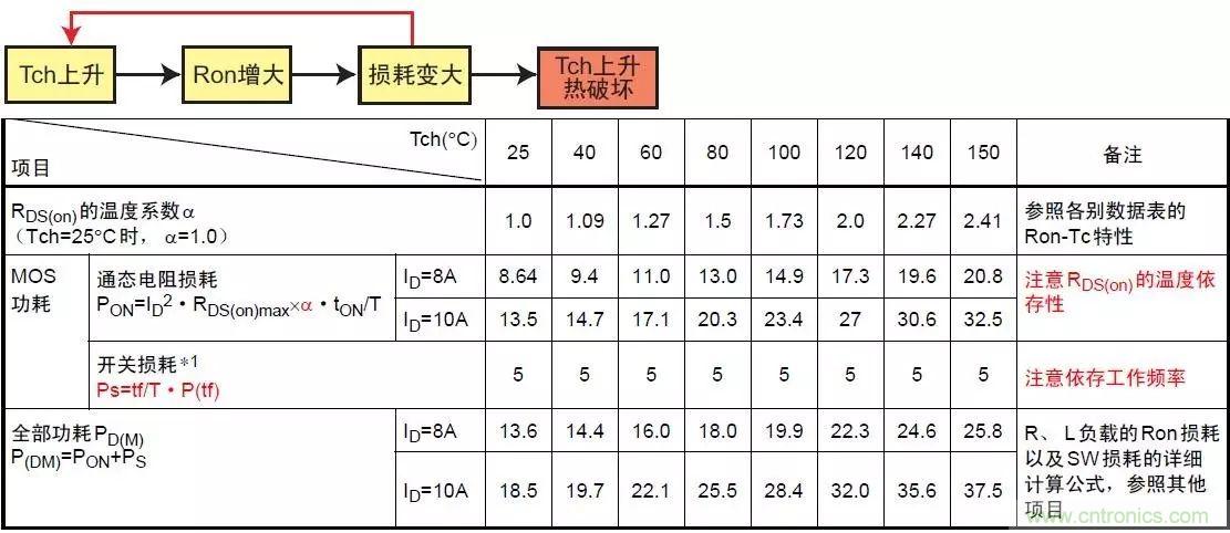 MOS管損壞之謎：雪崩壞？發(fā)熱壞？內(nèi)置二極管壞？寄生振蕩損壞？電涌、靜電破壞？