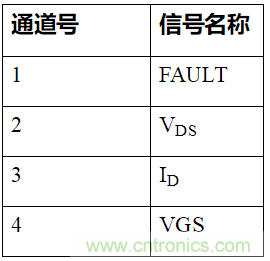 如何用隔離式柵極驅動器和LT3999 DC/DC轉換器驅動1200 V SiC電源模塊？