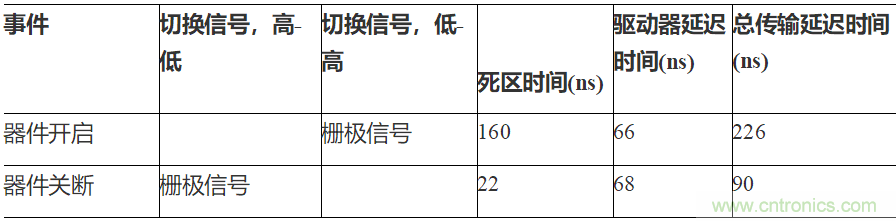 如何用隔離式柵極驅動器和LT3999 DC/DC轉換器驅動1200 V SiC電源模塊？