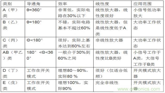 射頻放大器有哪些主要類型？