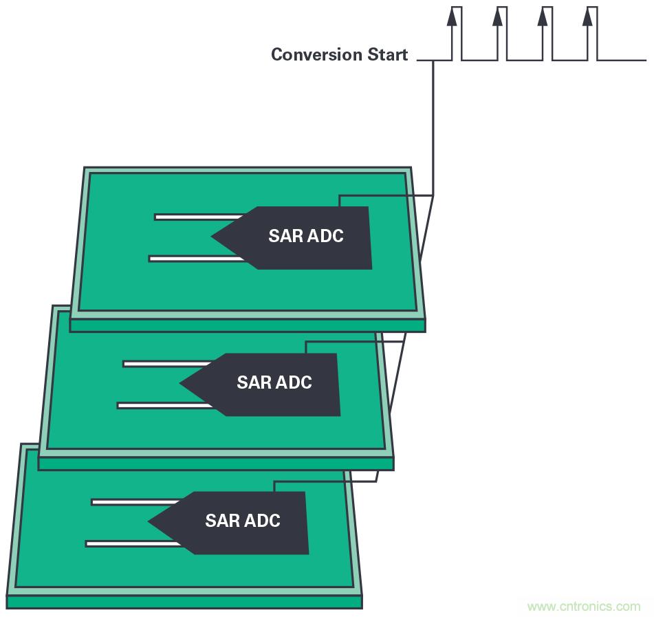 同步關(guān)鍵的分布式系統(tǒng)時，新型Σ-Δ ADC架構(gòu)可避免中斷的數(shù)據(jù)流