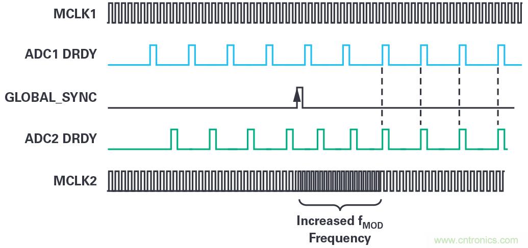 同步關(guān)鍵的分布式系統(tǒng)時，新型Σ-Δ ADC架構(gòu)可避免中斷的數(shù)據(jù)流