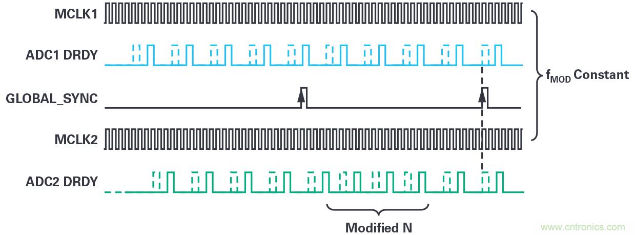 同步關(guān)鍵的分布式系統(tǒng)時，新型Σ-Δ ADC架構(gòu)可避免中斷的數(shù)據(jù)流