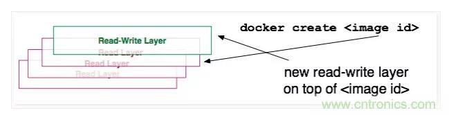 看圖帶你深入理解Docker容器和鏡像