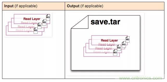 看圖帶你深入理解Docker容器和鏡像