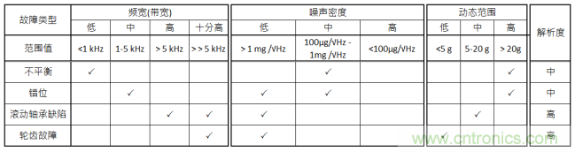 工業(yè)設(shè)備振動傳感器，為什么總選不準(zhǔn)？看了本文才知道~