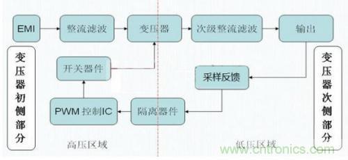 如何區(qū)分反激電源與正激電源？