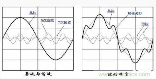 諧波的定義及其測試方法分析