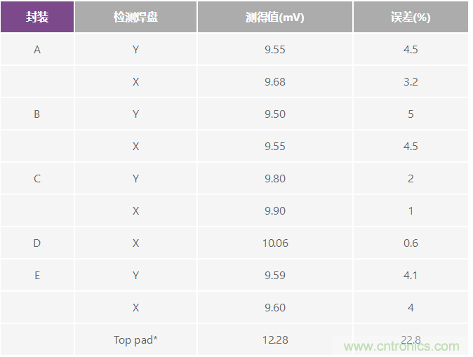 改進(jìn)低值分流電阻的焊盤布局，優(yōu)化高電流檢測(cè)精度