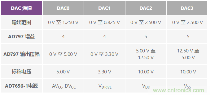 ADuC7026提供可編程電壓，用于評(píng)估多電源系統(tǒng)