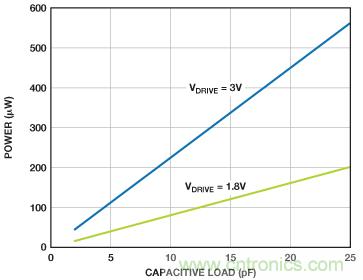 利用快速、高精度SAR型模數(shù)轉(zhuǎn)換器延長(zhǎng)電池壽命