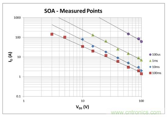 看懂MOSFET數(shù)據(jù)表，第2部分—安全工作區(qū) (SOA) 圖