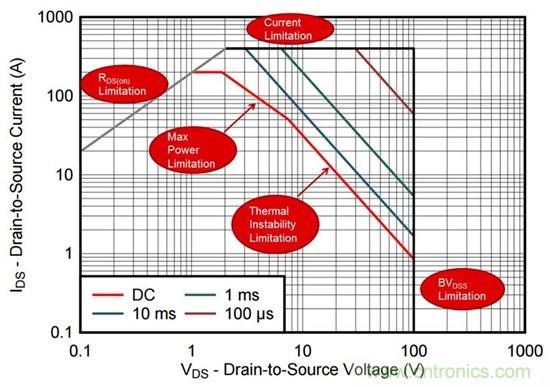 看懂MOSFET數(shù)據(jù)表，第2部分—安全工作區(qū) (SOA) 圖
