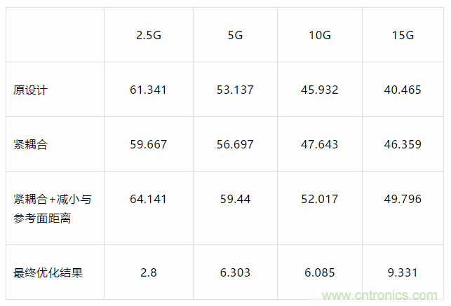 【干貨分析】小間距QFN封裝PCB設(shè)計(jì)的串?dāng)_抑制