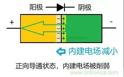 PN結(jié)為什么可以單向?qū)щ?？PN結(jié)單向?qū)щ娫? title=