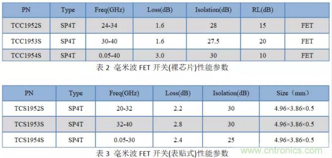 毫米波人體安檢儀開關(guān)芯片分析比較