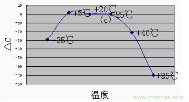 【干貨分享】溫度對MLCC的影響有哪些？