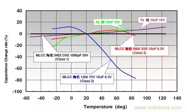 【干貨分享】溫度對MLCC的影響有哪些？