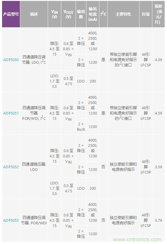 適合空間受限應(yīng)用的最高功率密度、多軌電源解決方案