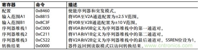 配置AD7616用于高動態(tài)范圍應(yīng)用的設(shè)置示例