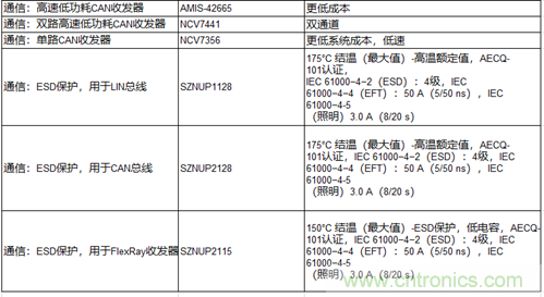 高能效的主驅逆變器方案有助解決里程焦慮，提高電動汽車的采用率