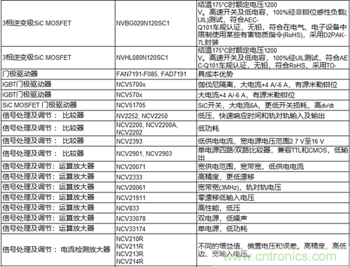 高能效的主驅(qū)逆變器方案有助解決里程焦慮，提高電動(dòng)汽車的采用率