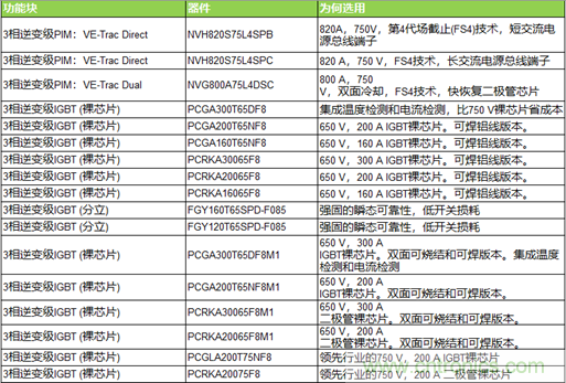 高能效的主驅(qū)逆變器方案有助解決里程焦慮，提高電動(dòng)汽車的采用率