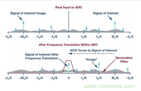 模擬提示—— ADC 的抽取