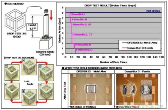 為什么醫(yī)療設(shè)備青睞村田的金屬合金功率電感器？